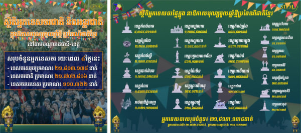 ស្ថិតិប្រជាពលរដ្ឋខ្មែរ និងទេសចរបរទេសដើរលេងកម្សាន្តទូទាំងប្រទេសនាពិធីបុណ្យចូលឆ្នាំថ្មីប្រពៃណីជាតិ រយៈពេល ០៤ ថ្ងៃ ត្រូវនឹងថ្ងៃទី១៣-១៦ មេសា ២០២៤