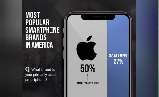 Apple ជាម៉ាកទូរសព្ទល្បីល្បាញជាងគេនៅអាមេរិក ដោយក្ដោបបានចំណែកទីផ្សាររហូតដល់៥០%
