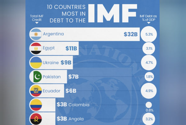 អាហ្សង់ទីនជំពាក់បំណុល IMF ជាង ៣២ពាន់លានដុល្លារ ពោលគឺស្មើនឹង ៥,៣% នៃផលិតផលក្នុងស្រុកសរុប (GDP) ខ្លួន