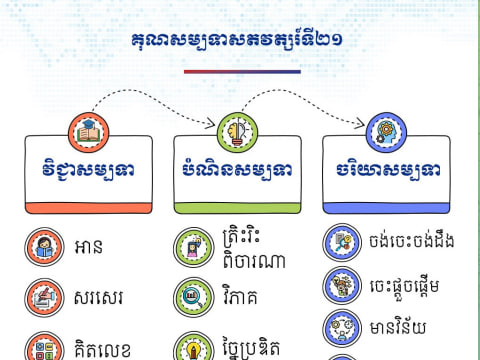 គុណសម្បទាសតវត្សរ៍ទី២១