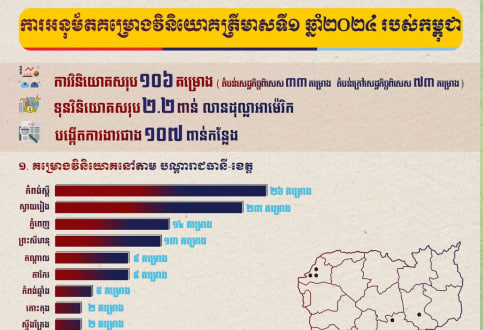 ការអនុម័តគម្រោងវិនិយោគត្រីមាសទី១ ឆ្នាំ២០២៤​ របស់កម្ពុជា