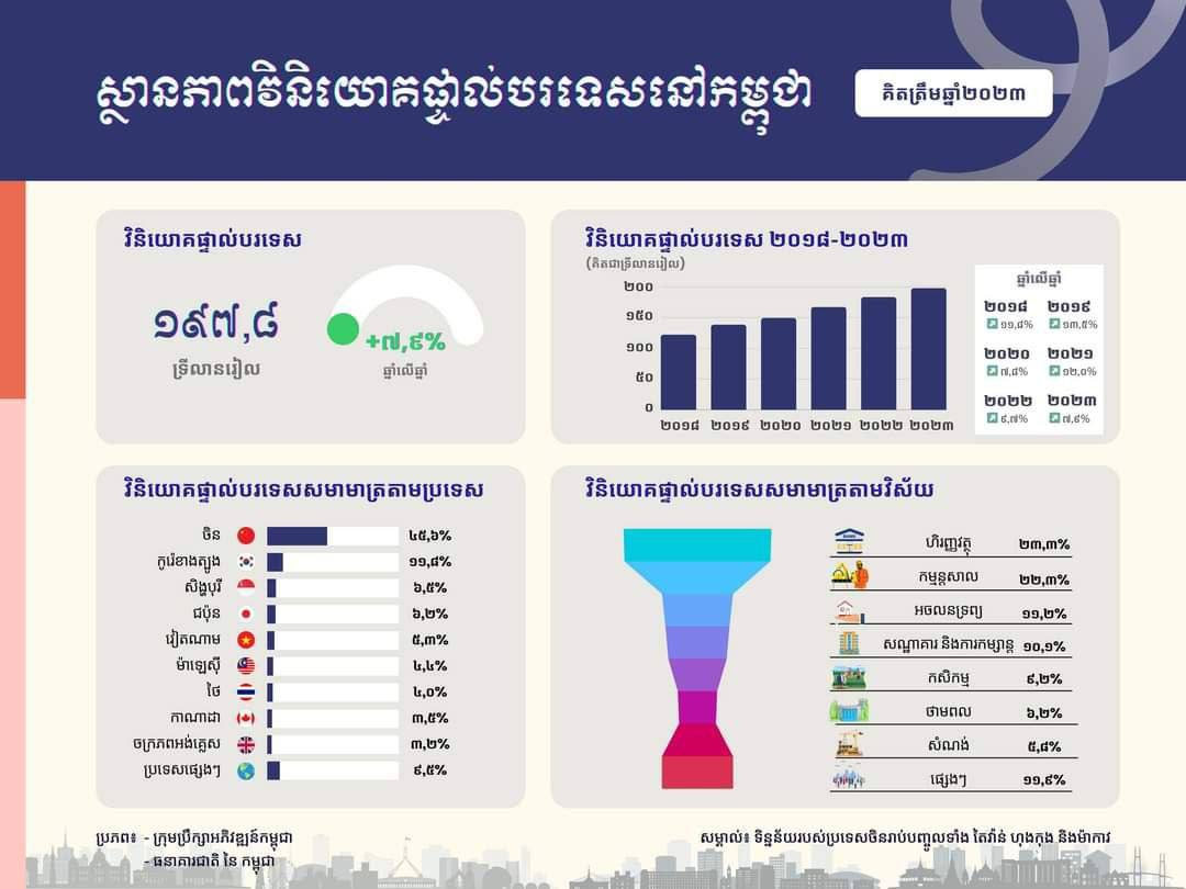 ការវិនិយោគផ្ទាល់បរទេសនៅកម្ពុជា មាន ១៩៧,៨ ទ្រីលានរៀល (៤៨,៤ ប៊ីលានដុល្លារអាម៉េរិក) កើនឡើង ៧,៩% ធៀបនឹងឆ្នាំ២០២២