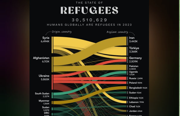 យោងតាមរបាយការណ៍របស់ UNHCR ក្នុងឆ្នាំ២០២៣ មនុស្ស ១១០លាននាក់ត្រូវបានផ្លាស់ទីលំនៅដោយបង្ខំនៅទូទាំងពិភពលោក