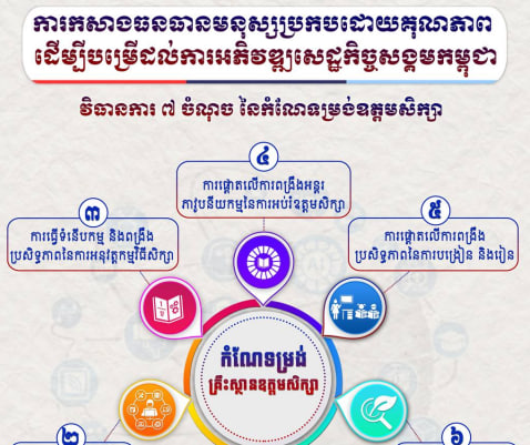 ការកសាងធនធានមនុស្សប្រកបដោយគុណភាព ដើម្បីបម្រើដល់ការអភិវឌ្ឍសេដ្ឋកិច្ចសង្គមកម្ពុជា