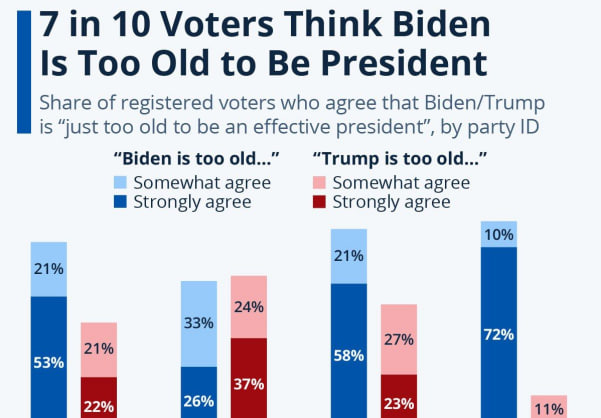 ប្រធានាធិបតីអាមេរិក លោក Joe Biden គឺជាប្រធានាធិបតីដែលមានវ័យចំណាស់បំផុតមិនធ្លាប់មានក្នុងប្រវត្តិសាស្ដ្រអាមេរិក