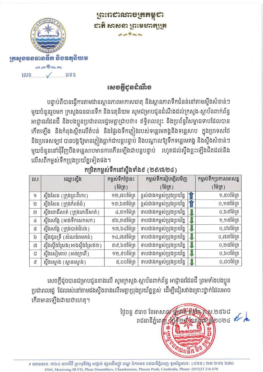ក្រសួងធនធានទឹក៖ស្ទឹងសំខាន់ៗមួយចំនួននៅជុំវិញបឹងទន្លេសាប ស្ទឹងខ្លះឡើងជិតដល់និងលើសពីកម្ពស់ទឹកប្រុងប្រយ័ត្ន