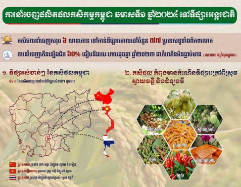 ការនាំចេញផលិតផលកសិកម្មកម្ពុជា ឆមាសទី១ ឆ្នាំ២០២៤ ទៅទីផ្សារអន្តរជាតិ