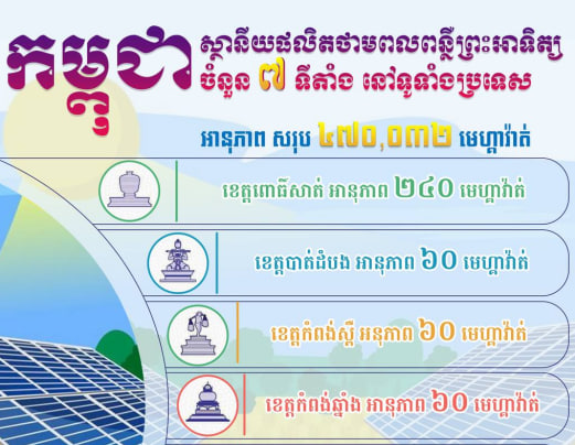 កម្ពុជា មានស្ថានីយផលិតថាមពលពន្លឺព្រះអាទិត្យ ចំនួន ៧ ទីតាំងនៅទូទាំងប្រទេស ដែលមានអានុភាពសរុប ៤៧០ ០៣២មេហ្គាវ៉ាត