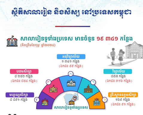 ស្ថិតិសាលារៀន និងសិស្ស នៅប្រទេសកម្ពុជា