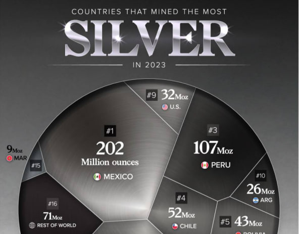 ប្រាក់ គឺជាលោហធាតុដ៏មានតម្លៃបំផុតមួយរបស់ពិភពលោក និងត្រូវបានប្រើប្រាស់ជាគ្រឿងអលង្ការ និងកាក់ជាដើម