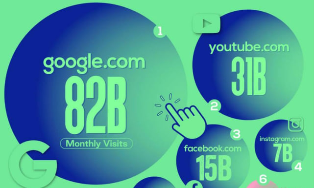 Google.com គឺជាគេហទំព័រធំបំផុតរបស់ពិភពលោក ដែលគ្របដណ្ដប់ជាង ១៨,៣២%