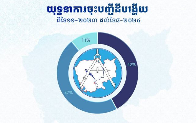 យុទ្ធនាការចុះបញ្ជីដីបង្ហើយ ចាប់ពីខែវិច្ឆិកា ២០២៣ ដល់ខែសីហា ២០២៤