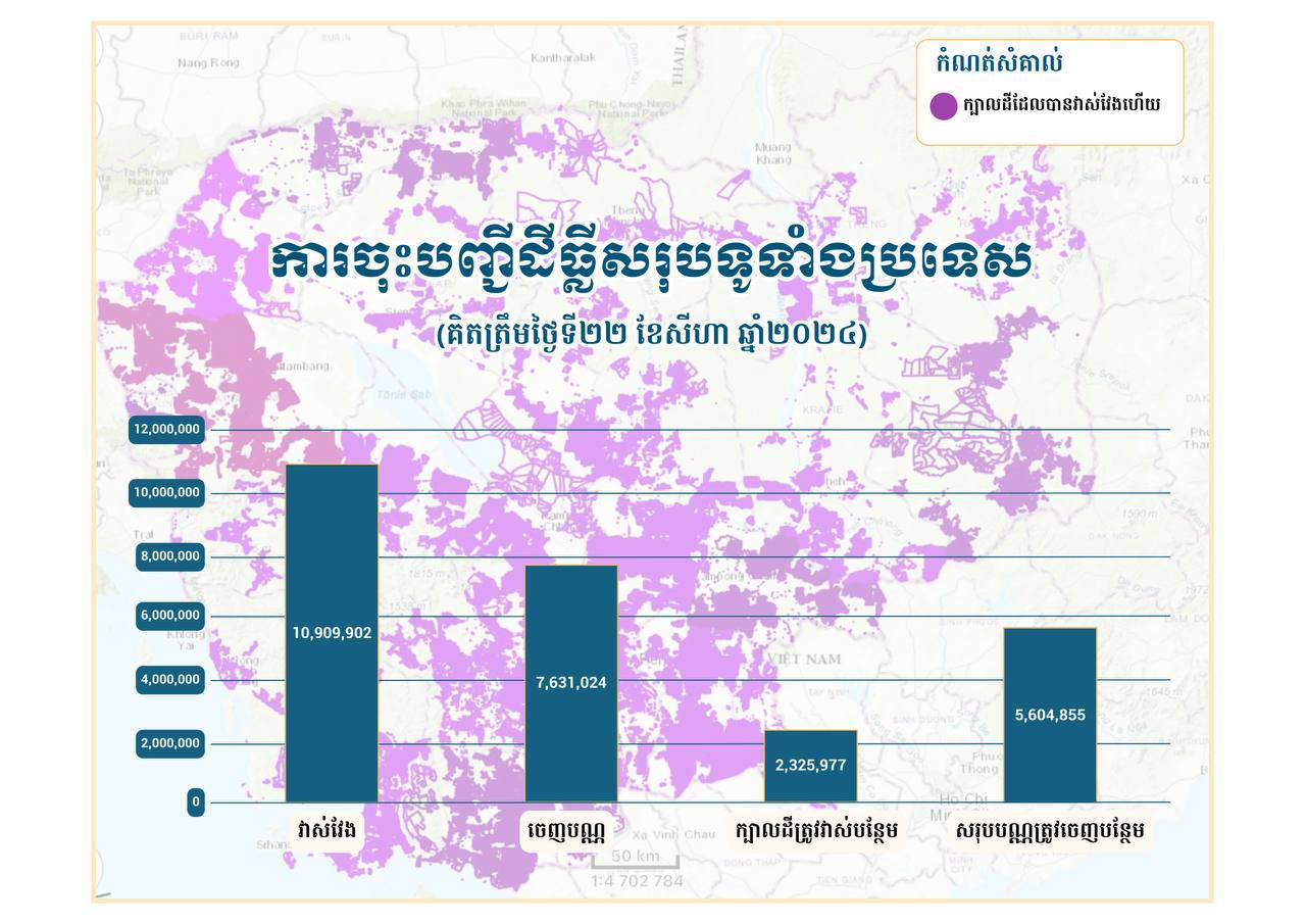 ការចុះបញ្ជីដីធ្លីសរុបទូទាំងប្រទេស គិតត្រឹមថ្ងៃទី ២២ សីហា ២០២៤