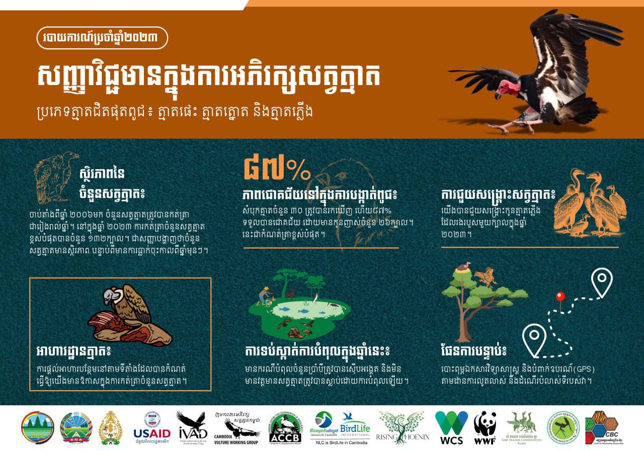 របាយការណ៍ប្រចាំឆ្នាំ២០២៣ របស់ក្រុមការងារអភិរក្សសត្វត្មាតកម្ពុជា បង្ហាញពី និន្នាការវិជ្ជមានក្នុងការអភិរក្សសត្វត្មាត និង ការប្រារព្វទិវាយល់ដឹង អំពីសត្វ ត្មាតអន្តរជាតិ