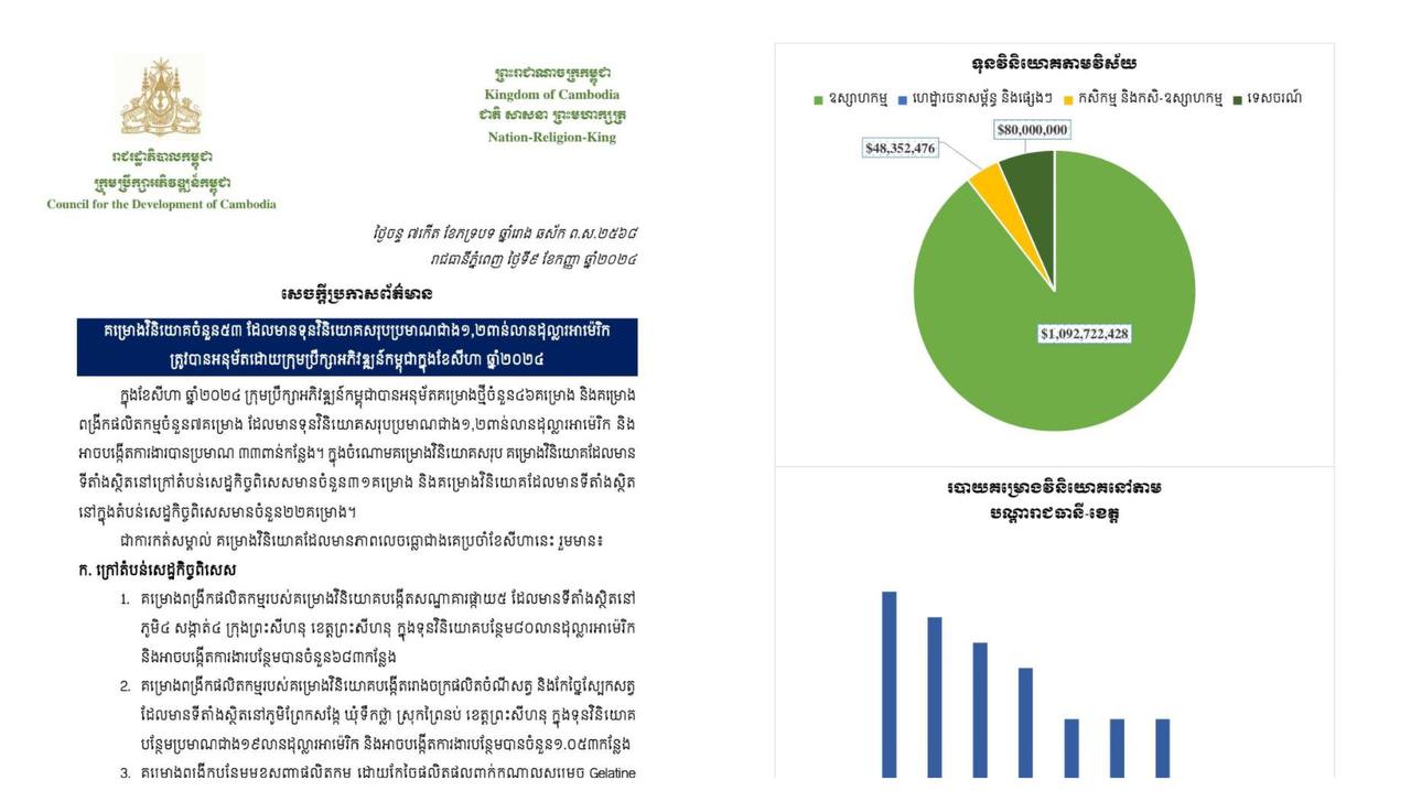 ខែសីហា៖គម្រោងវិនិយោគចំនួន៥៣ មានទុនវិនិយោគសរុប​ប្រមាណជាង១,២ពាន់លានដុល្លារ ត្រូវបានអនុម័តដោយ​ក្រុមប្រឹក្សាអភិវឌ្ឍន៍កម្ពុជា