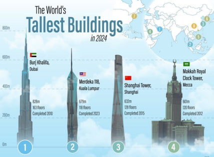 អគារ Burj Khalifa ជាអគារដ៏ល្បីល្បាញរបស់ទីក្រុងឌូបៃ