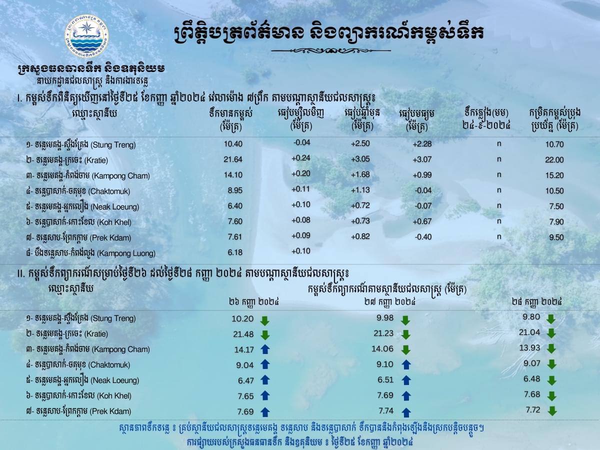 ព្យាករណ៍កម្ពស់ទឹក៖ទន្លេមេគង្គ ទន្លេសាប និង ទន្លេបាសាក់ ទឹកបាននិងកំពុងឡើងនិងស្រកបន្តិចបន្តួច
