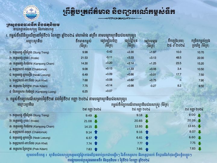 ព្យាករណ៍កម្ពស់ទឹក៖ទន្លេមេគង្គផ្នែកខាងលើចាប់ស្រក,ផ្នែកខាងក្រោមកំពុងឡើងបន្តិចបន្តួច
