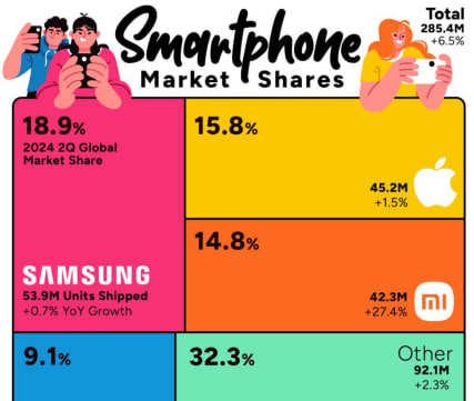 ក្រុមហ៊ុនកូរ៉េ Samsung កាន់កាប់ចំណែកធំបំផុតនៃទីផ្សារស្មាតហ្វូនក្នុង ៣៨