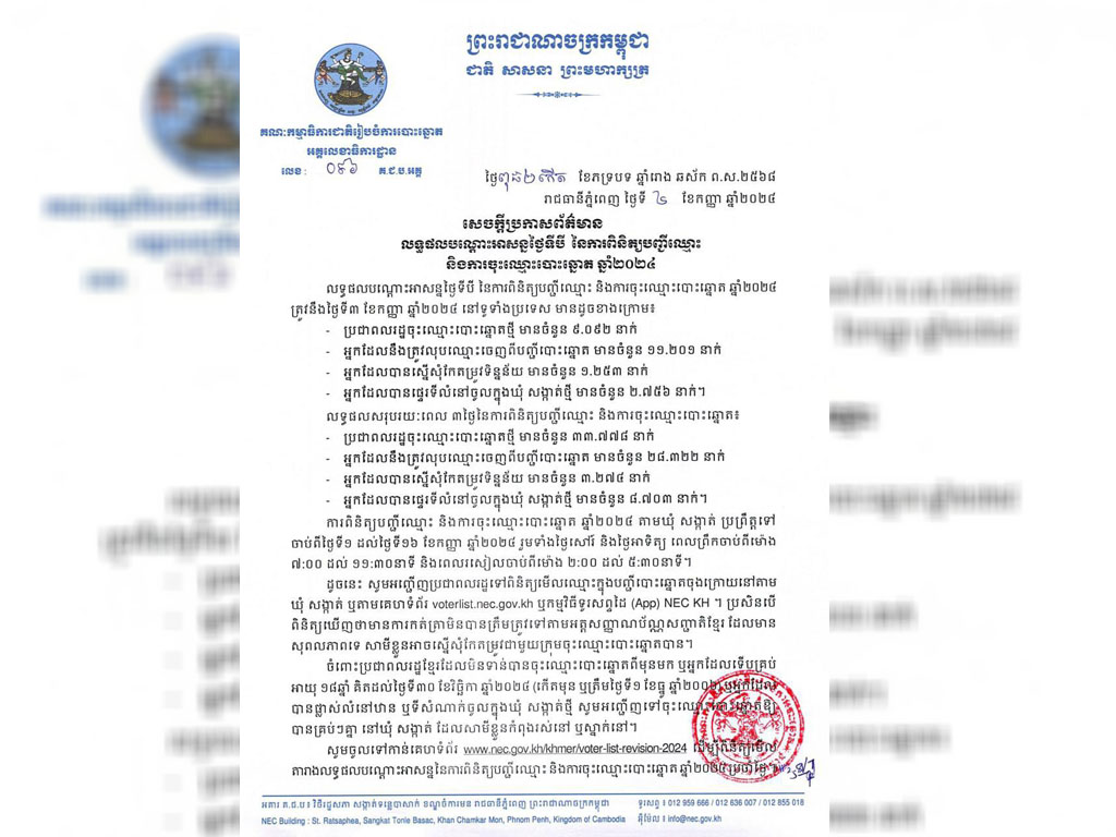 លទ្ធផលបណ្តោះអាសន្នថ្ងៃទី៣ ពលរដ្ឋចុះឈ្មោះបោះឆ្នោតថ្មីជាង ៩ពាន់នាក់ និងអ្នក​ដែល​ត្រូវលុបឈ្មោះចេញពីបញ្ជីបោះឆ្នោតជាង ១ម៉ឺននាក់