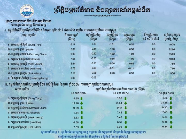 ព្យាករណ៍កម្ពស់ទឹក៖ទន្លេមេគង្គ ទន្លេសាប និងទន្លេបាសាក់ ទឹកបាននិងកំពុងស្រកជាបន្តបន្ទាប់