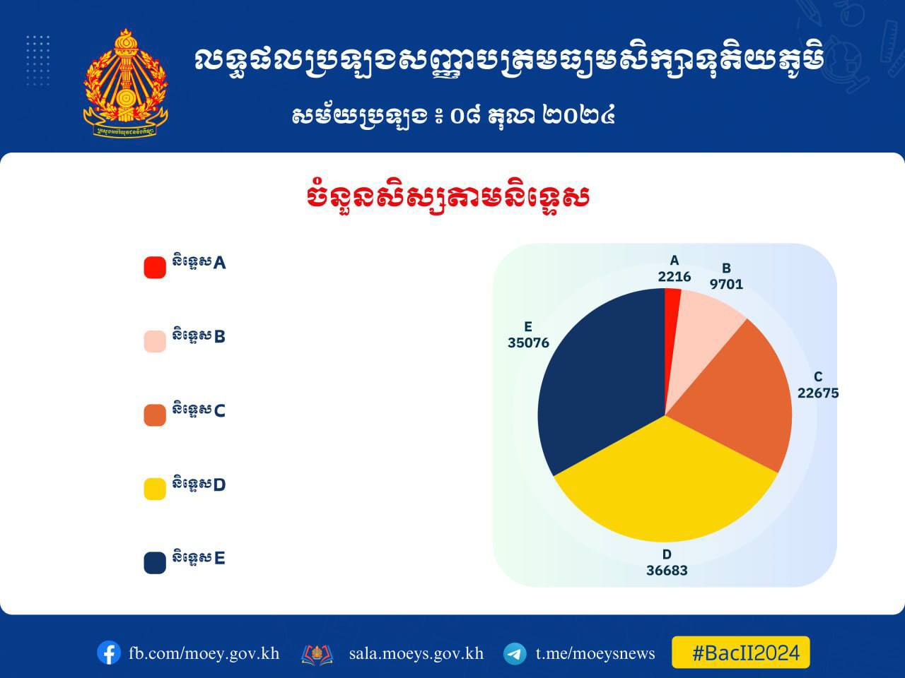 លទ្ធផលបេក្ខជនប្រឡងបាក់ឌុបឆ្នាំនេះ ជាប់សរុប១០៦៣៥១នាក់ឬស្មើនឹង៧៩ភាគរយ