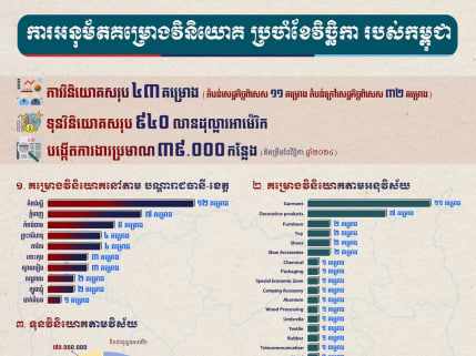 ក្នុងខែវិច្ឆិកា កម្ពុជា បានអនុម័តគម្រោងវិនិយោគសរុប ៤៣គម្រោង ដោយមានដើមទុនសរុប ៩៤០ លានដុល្លារអាមេរិក និងបង្កើតការងារប្រមាណ ៣៩ ០០០កន្លែង។