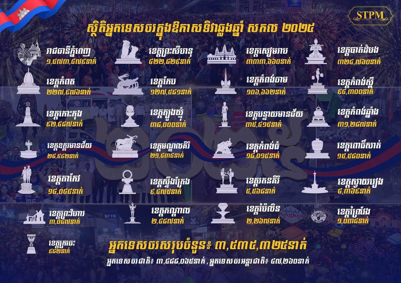 ស្ថិតិទេសចរជាតិ និងអន្តរជាតិ ដើរកម្សាន្តទូទាំងប្រទេស ក្នុងឱកាសឆ្លងឆ្នាំសកល ចាប់ពីថ្ងៃទី៣០-៣១ ធ្នូ ២០២៤ មានដូចជា៖