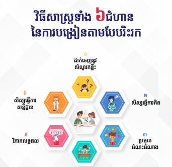 វិធីសាស្ត្រទាំង ៦ជំហាន នៃការបង្រៀនតាមបែបរិះរក