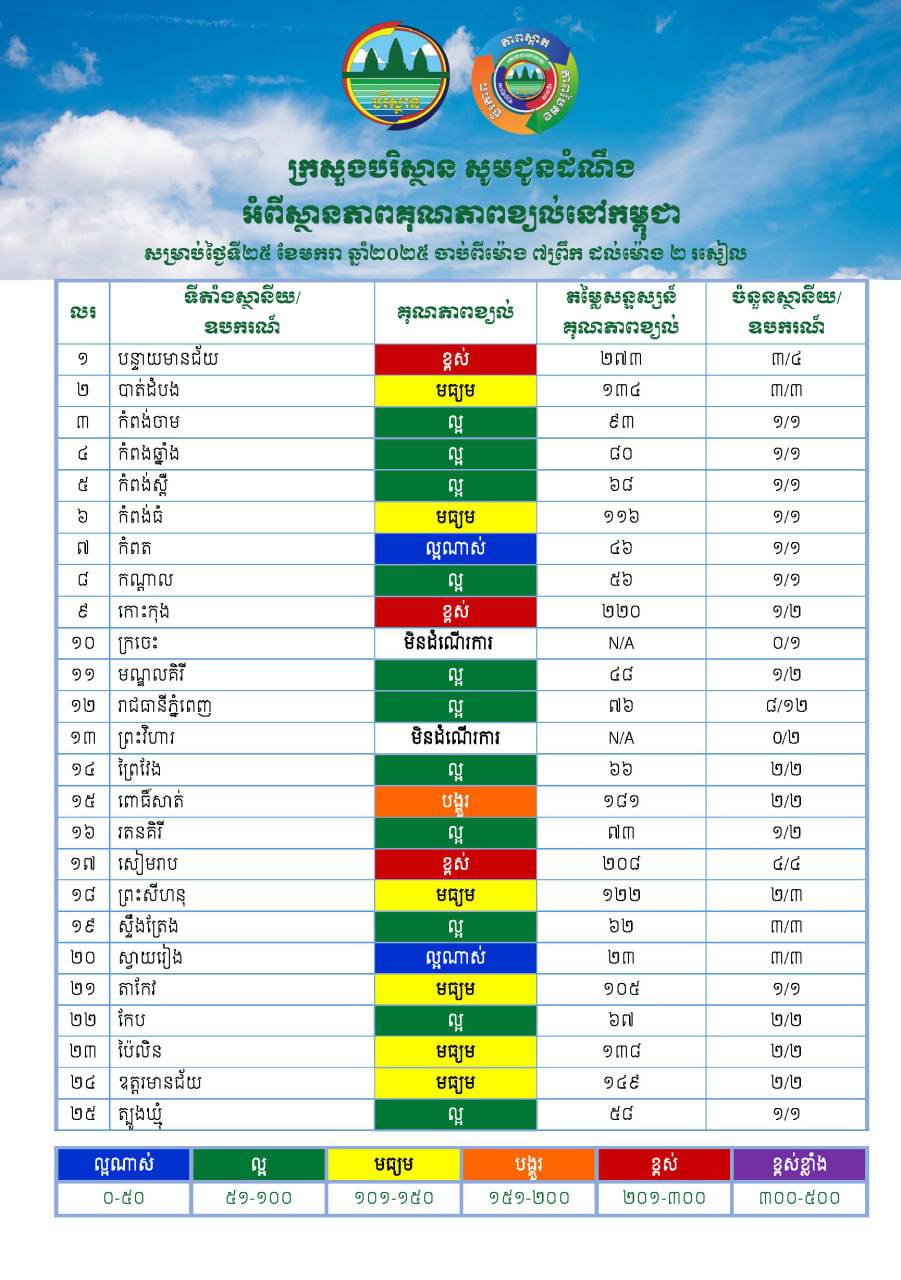ស្ថានភាពគុណភាពខ្យល់នៅកម្ពុជា ចាប់ពីម៉ោង៧ ដល់រសៀលម៉ោង២ ថ្ងៃទី២៥ ខែមករា ឆ្នាំ២០២៥ មានកំហាប់ភាគល្អិតនិចលគិតជាមធ្យមស្មើនឹង ៥៣.៨៥ µg/m3 ធៀបនឹងស្តង់ដា ៥០ ug/m3 