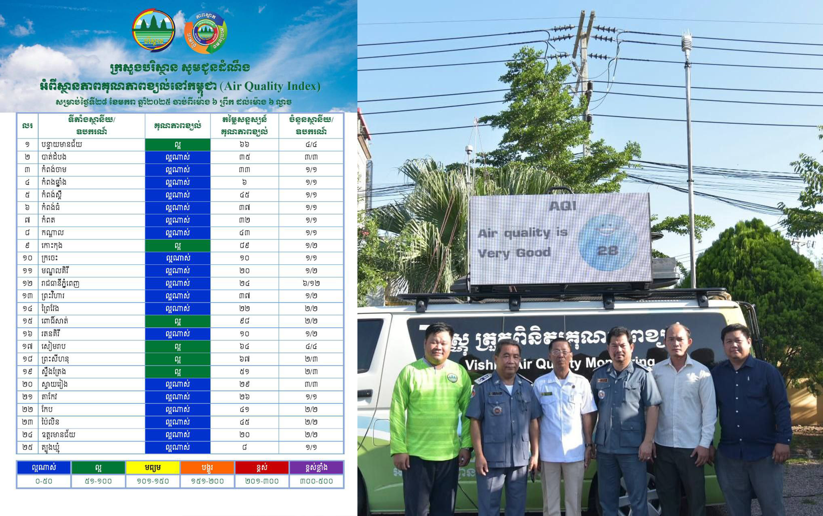 មន្រ្តីអ្នកនាំពាក្យ ៖ គុណភាពខ្យល់នៅថ្ងៃទី២៨ខែមករានេះល្អណាស់ចាប់ពីម៉ោង៦ព្រឹកដល់៦ល្ងាច