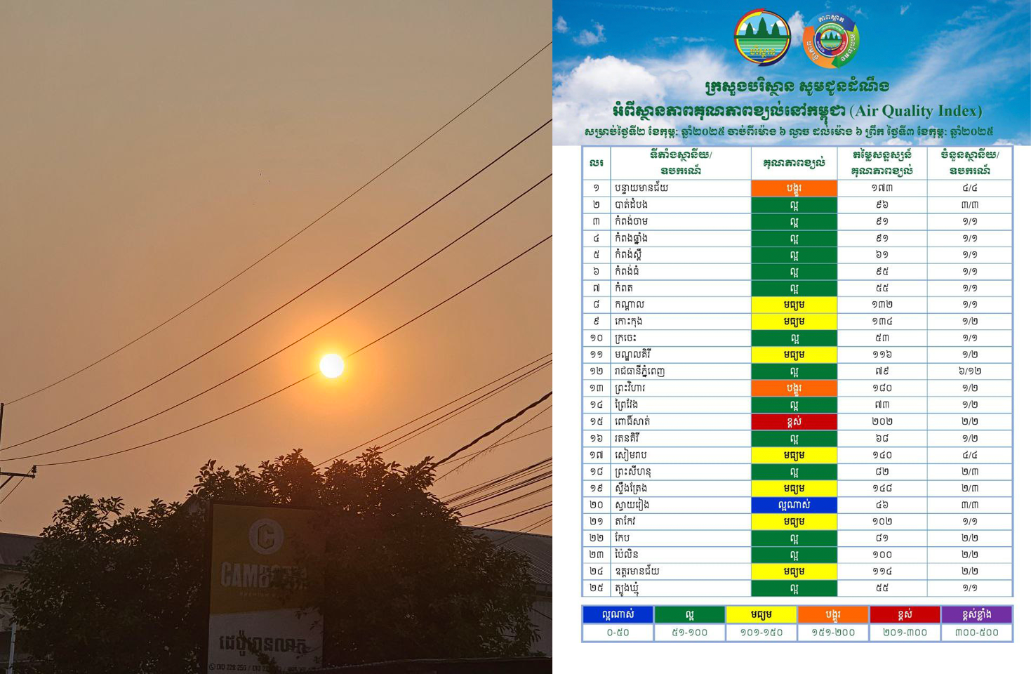 ក្រសួងបរិស្ថានបង្ហាញពីគុណភាពខ្យល់នៅកម្ពុជាចាប់ពីល្ងាចថ្ងៃទី២ ដល់ព្រឹកថ្ងៃទី៣ ខែកុម្ភ: គឺ”មធ្យម”