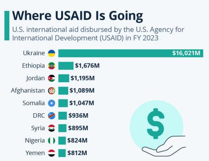 ទីភ្នាក់ងារជំនួយអាមេរិក USAID បញ្ចេញថវិកាជិត ៤៤ពាន់លានដុល្លារក្នុងឆ្នាំ២០២៣