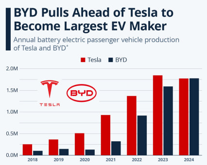 ក្រុមហ៊ុនអាមេរិក Tesla បានបាត់បង់តំណែងជាអ្នកផលិតរថយន្ដ EV ដ៏ធំបំផុតរបស់ពិភពលោក