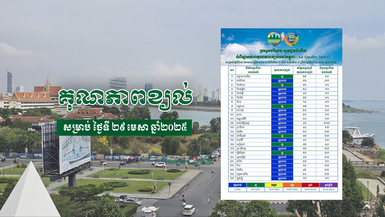 ស្ថានភាពគុណភាពខ្យល់នៅក្នុងប្រទេសកម្ពុជារយៈពេលនេះ”ល្អណាស់”