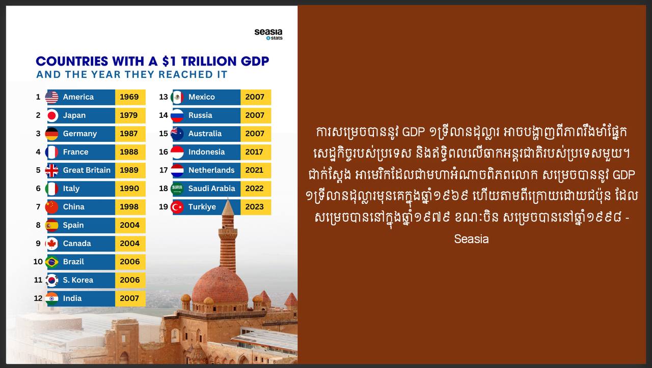 ប្រទេសនានាក្នុងពិភពលោកដែលសម្រេចបាននូវ GDP ១ទ្រីលានដុល្លារ 💸💸