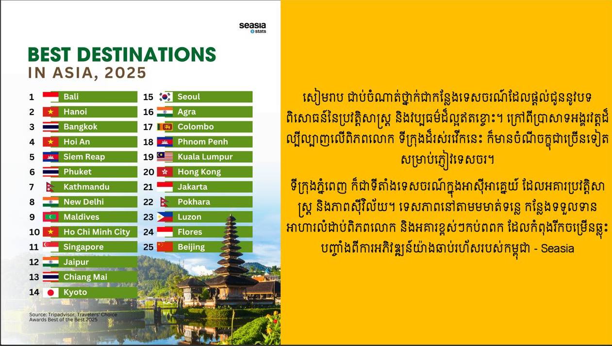 ទីក្រុង ២របស់កម្ពុជា ជាប់ចំណាត់ថ្នាក់ជាគោលដៅទេសចរណ៍កំពូលនៅអាស៊ីសម្រាប់ឆ្នាំ២០២៥