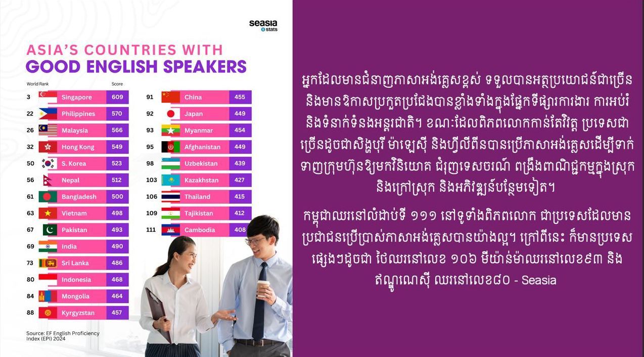 ចំណាត់ថ្នាក់នៃបណ្ដាប្រទេសក្នុងអាស៊ី ដែលមានប្រជាជនអាចប្រើប្រាស់ភាសាអង់គ្លេសបានយ៉ាងល្អ