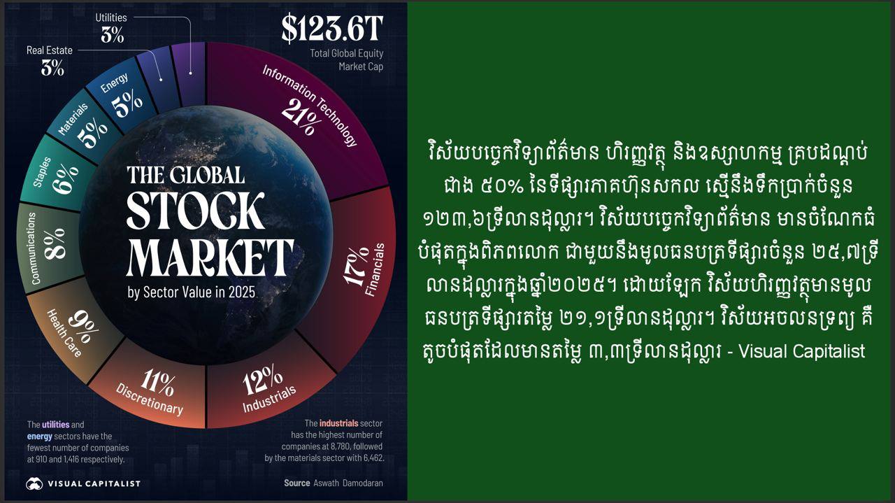 វិស័យធំៗទាំងបី ដែលគ្របដណ្ដប់ទីផ្សារភាគហ៊ុនពិភពលោក