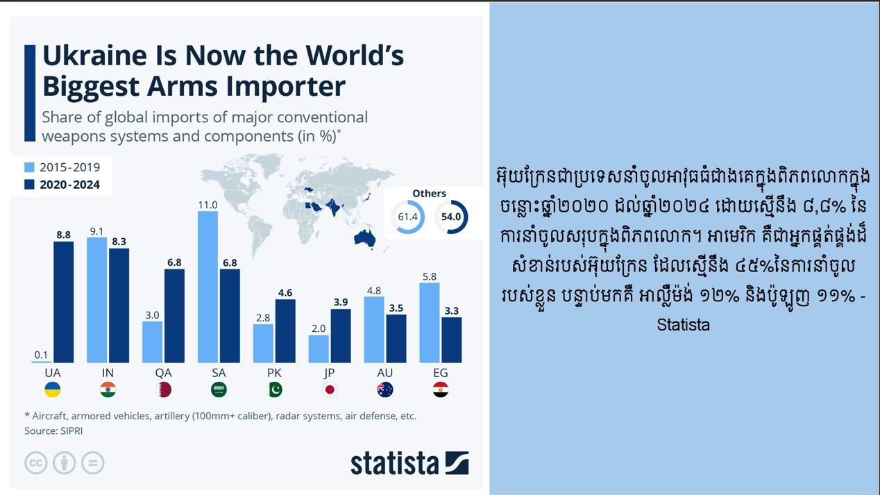 អ៊ុយក្រែនជាប្រទេសដែលនាំចូលគ្រឿងសព្វាវុធច្រើនបំផុតក្នុងពិភពលោក