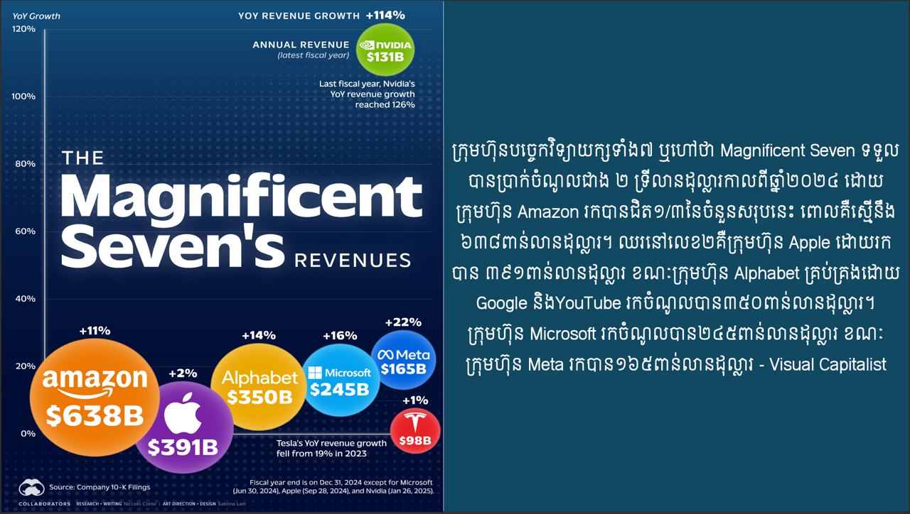 ចំណូលសរុបនៃក្រុមហ៊ុនបច្ចេកវិទ្យាយក្សទាំង ៧ ឬ Magnificent Seven