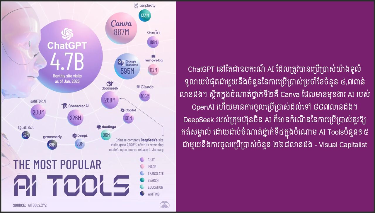 AI Tools នានាដែលត្រូវបានប្រើប្រាស់ជុំវិញពិភពលោក
