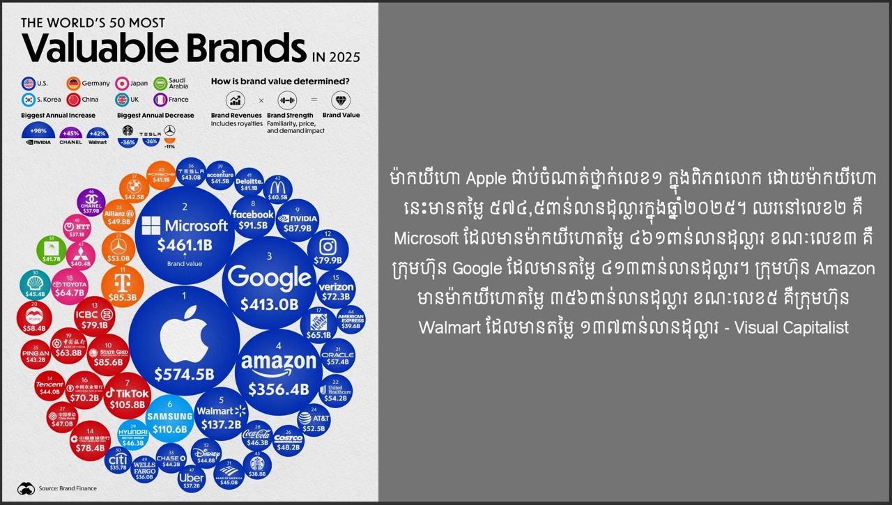 ម៉ាកយីហោទាំង៥០ ដែលមានភាពល្បីល្បាញលើពិភពលោក