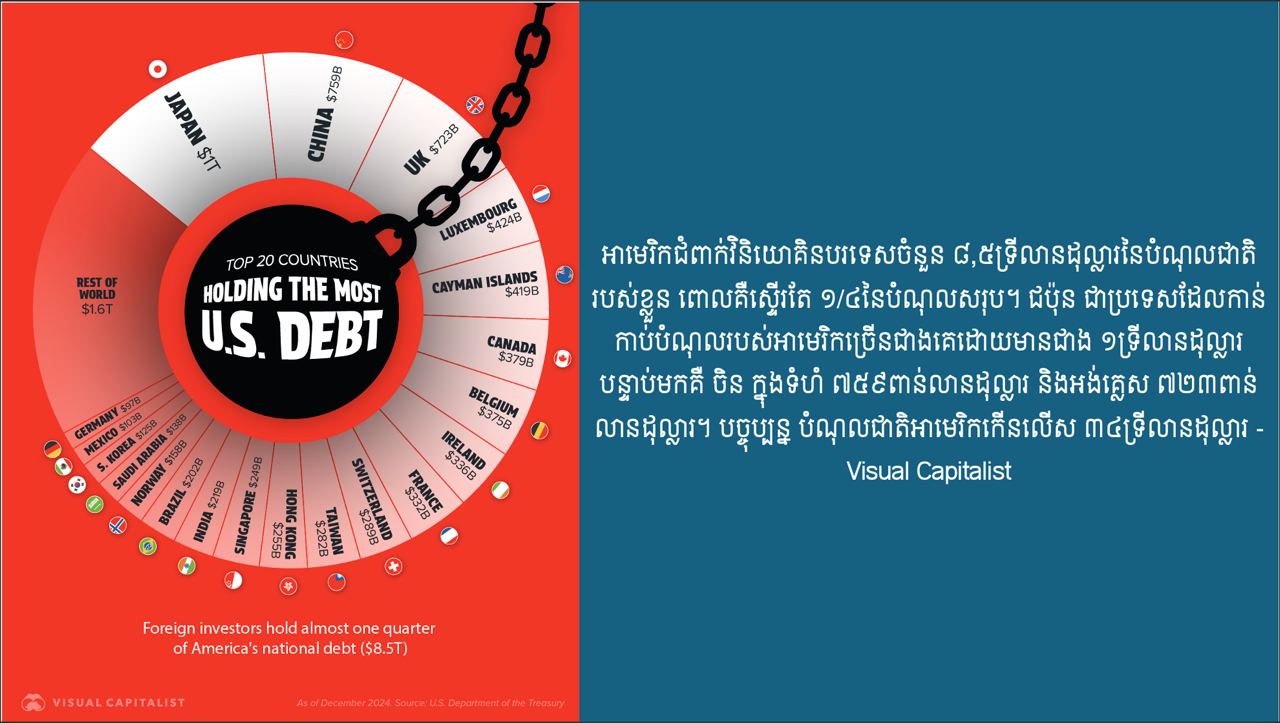 តើអាមេរិកជាប់បំណុលប្រទេសណាខ្លះ?