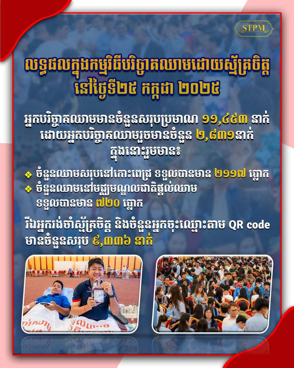 សម្តេចនាយករដ្ឋមន្ត្រី ហ៊ុន ម៉ាណែត ៖ លទ្ធផលនៃការបរិច្ចាគទទួលបានឈាមចំនួន​ ២,១១៧ប្លោក ​និងបានចុះឈ្មោះតាម​ QR Code សម្រាប់អាចនឹងបរិច្ចាគតាមក្រោយបានចំនួន​ ៩,៣៣៦នាក់