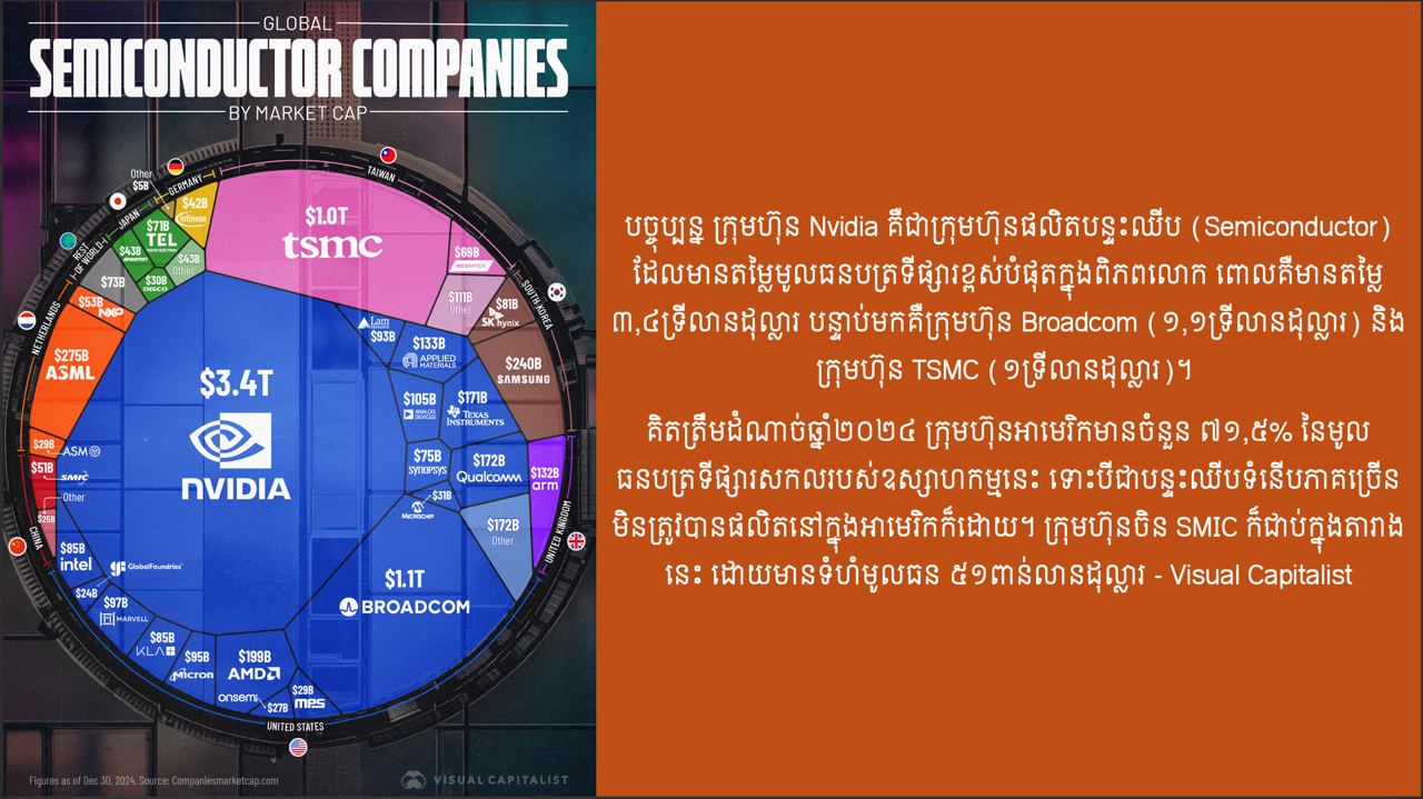 ទំហំនៃមូលធនបត្រទីផ្សារ (market capitalization) របស់ក្រុមហ៊ុនផលិតបន្ទះឈីប (Semiconductor) ទូទាំងពិភពលោក