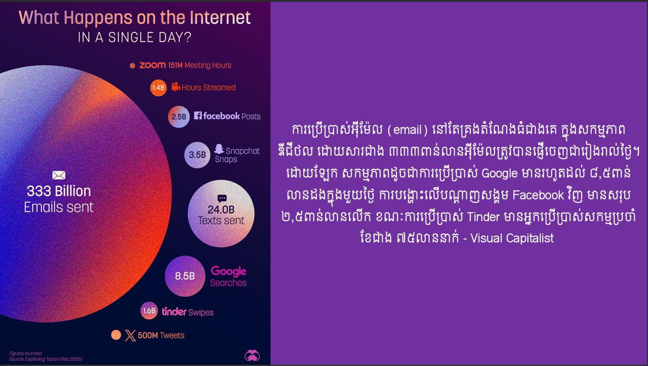 សកម្មភាពនានាដែលកើតមានឡើងក្នុងប្រព័ន្ធអ៉ីនធឺណិតសព្វថ្ងៃ