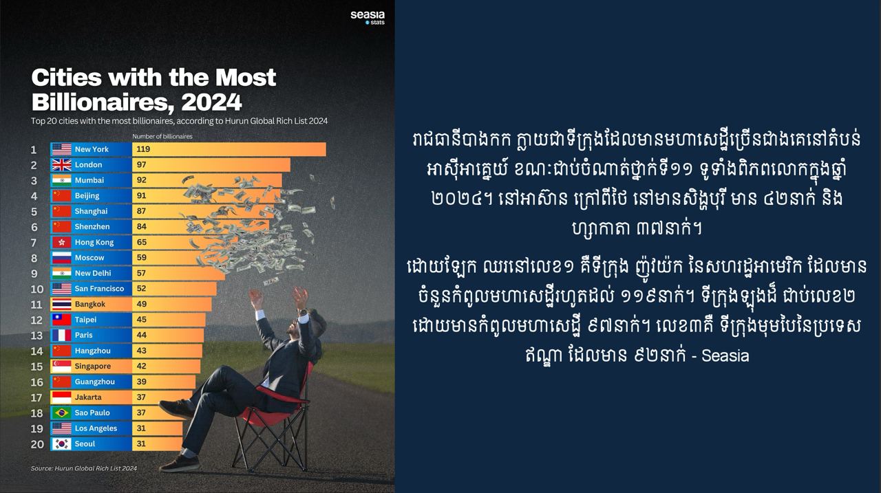 ទីក្រុងនានាក្នុងពិភពលោកដែលមានមហាសេដ្ឋីរស់នៅ ក្នុងឆ្នាំ២០២៤