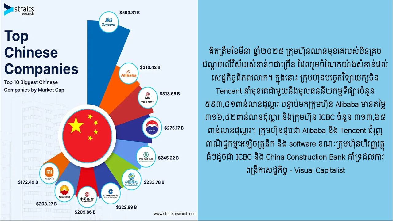 ក្រុមហ៊ុនឈានមុខគេទាំង ១០ របស់ចិន