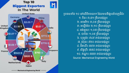 ប្រទេសទាំង ១០ នៅលើពិភពលោក ដែលមានទីផ្សារនាំចេញដ៏ធំ